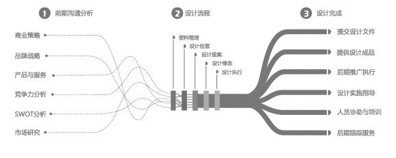 品牌设计流程 品牌设计流程
