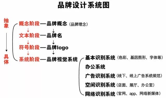 品牌设计系统图 品牌设计系统图